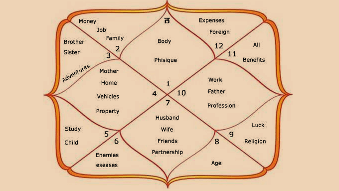 find ascendant sign vedic astrology