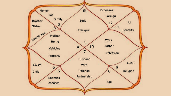 Astrology Chart Houses Lastvlero